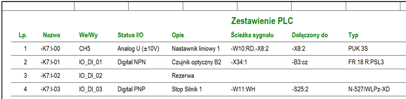 Zestawienie PLC